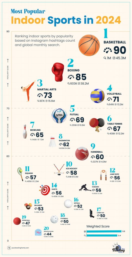 20 most popular indoor sports in 2024 (infographic)